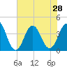 Tide chart for Cape Fear Station, North Carolina on 2021/07/28