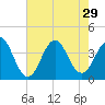 Tide chart for Cape Fear Station, North Carolina on 2021/07/29