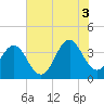 Tide chart for Cape Fear Station, North Carolina on 2021/07/3