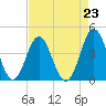 Tide chart for Cape Fear Station, North Carolina on 2021/08/23