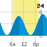Tide chart for Cape Fear Station, North Carolina on 2021/08/24