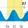 Tide chart for Cape Fear Station, North Carolina on 2021/08/27