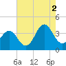 Tide chart for Cape Fear Station, North Carolina on 2021/08/2