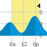 Tide chart for Cape Fear Station, North Carolina on 2021/08/4