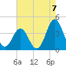 Tide chart for Cape Fear Station, North Carolina on 2021/08/7