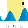 Tide chart for Cape Fear Station, North Carolina on 2021/08/9