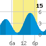 Tide chart for Cape Fear Station, North Carolina on 2021/09/15