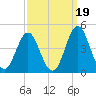 Tide chart for Cape Fear Station, North Carolina on 2021/09/19
