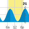 Tide chart for Cape Fear Station, North Carolina on 2021/09/21