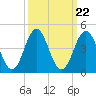 Tide chart for Cape Fear Station, North Carolina on 2021/09/22