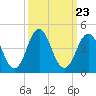 Tide chart for Cape Fear Station, North Carolina on 2021/09/23