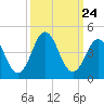 Tide chart for Cape Fear Station, North Carolina on 2021/09/24