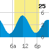 Tide chart for Cape Fear Station, North Carolina on 2021/09/25