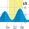 Tide chart for Cape Fear Station, North Carolina on 2021/10/15