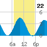 Tide chart for Cape Fear Station, North Carolina on 2022/01/22