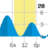 Tide chart for Cape Fear Station, North Carolina on 2022/01/28
