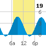 Tide chart for Cape Fear Station, North Carolina on 2022/02/19