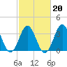 Tide chart for Cape Fear Station, North Carolina on 2022/02/20