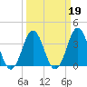 Tide chart for Cape Fear Station, North Carolina on 2022/03/19