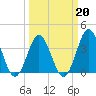 Tide chart for Cape Fear Station, North Carolina on 2022/03/20