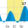 Tide chart for Cape Fear Station, North Carolina on 2022/05/17