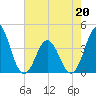 Tide chart for Cape Fear Station, North Carolina on 2022/05/20