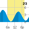 Tide chart for Cape Fear Station, North Carolina on 2022/05/23
