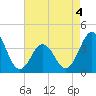 Tide chart for Cape Fear Station, North Carolina on 2022/05/4
