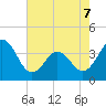 Tide chart for Cape Fear Station, North Carolina on 2022/05/7