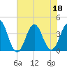 Tide chart for Cape Fear Station, North Carolina on 2022/07/18