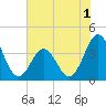 Tide chart for Cape Fear Station, North Carolina on 2022/07/1
