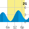 Tide chart for Cape Fear Station, North Carolina on 2022/07/21