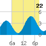 Tide chart for Cape Fear Station, North Carolina on 2022/07/22