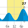 Tide chart for Cape Fear Station, North Carolina on 2022/07/27