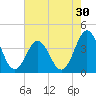 Tide chart for Cape Fear Station, North Carolina on 2022/07/30