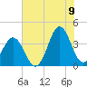 Tide chart for Cape Fear Station, North Carolina on 2022/07/9