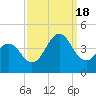Tide chart for Cape Fear Station, North Carolina on 2022/09/18