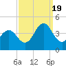 Tide chart for Cape Fear Station, North Carolina on 2022/09/19