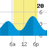 Tide chart for Cape Fear Station, North Carolina on 2022/09/20