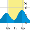 Tide chart for Cape Fear Station, North Carolina on 2022/09/21