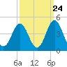Tide chart for Cape Fear Station, North Carolina on 2022/09/24