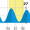 Tide chart for Cape Fear Station, North Carolina on 2022/09/27