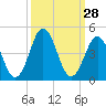Tide chart for Cape Fear Station, North Carolina on 2022/09/28