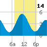 Tide chart for Cape Fear Station, North Carolina on 2022/10/14