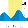 Tide chart for Cape Fear Station, North Carolina on 2022/10/19