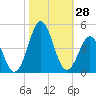 Tide chart for Cape Fear Station, North Carolina on 2022/10/28