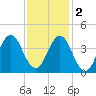 Tide chart for Cape Fear Station, North Carolina on 2022/12/2