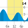 Tide chart for Cape Fear Station, North Carolina on 2023/04/14