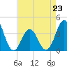 Tide chart for Cape Fear Station, North Carolina on 2023/04/23