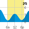 Tide chart for Cape Fear Station, North Carolina on 2023/04/25